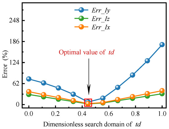 Research on Effective Design Methods of Core Beam of Full