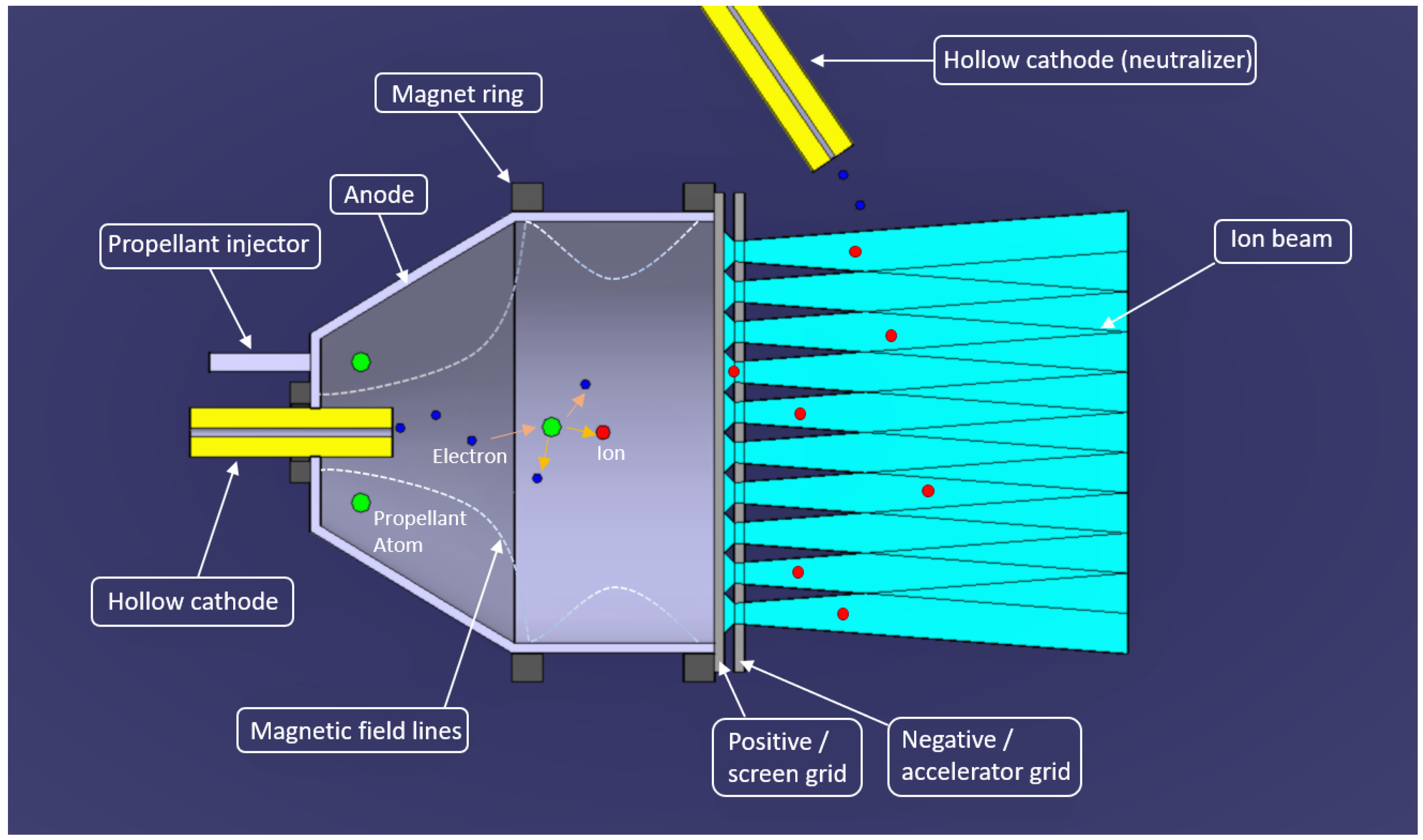 Space Probe Ion Propulsion