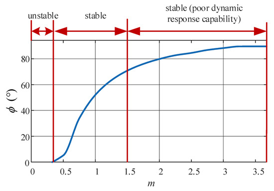 A Quantitative Stability Evaluation Method of VSC for