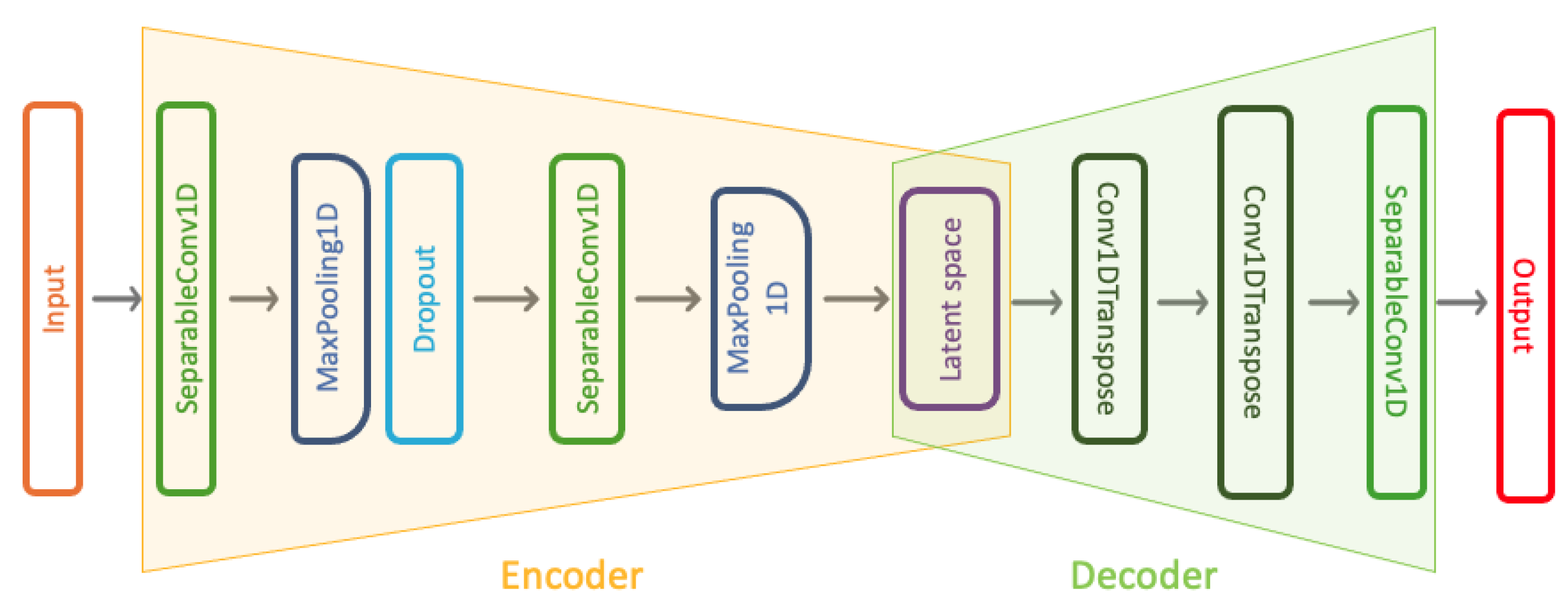 A Comparison of Deep Learning Algorithms for Anomaly Detection in ...