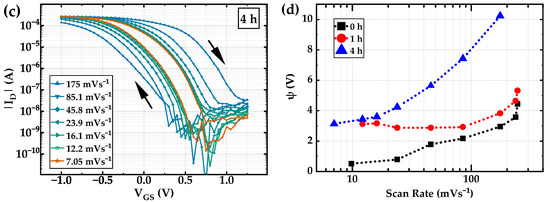 Hysteresis in Organic Electrochemical Transistors: Relation to the