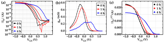 Hysteresis in Organic Electrochemical Transistors: Relation to the