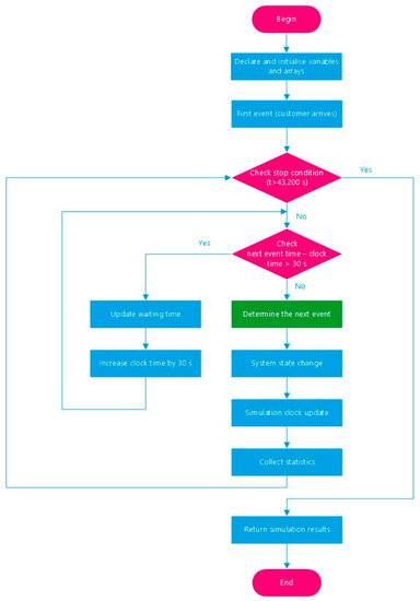 Applied Sciences | Free Full-Text | Resource Management in FlexSim ...
