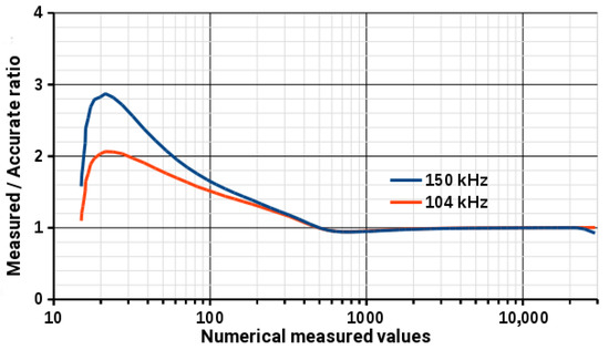Implementation of an Accurate Measurement Method for the