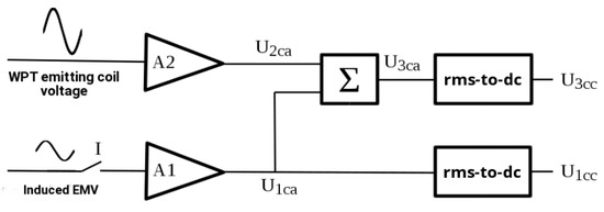 Implementation of an Accurate Measurement Method for the