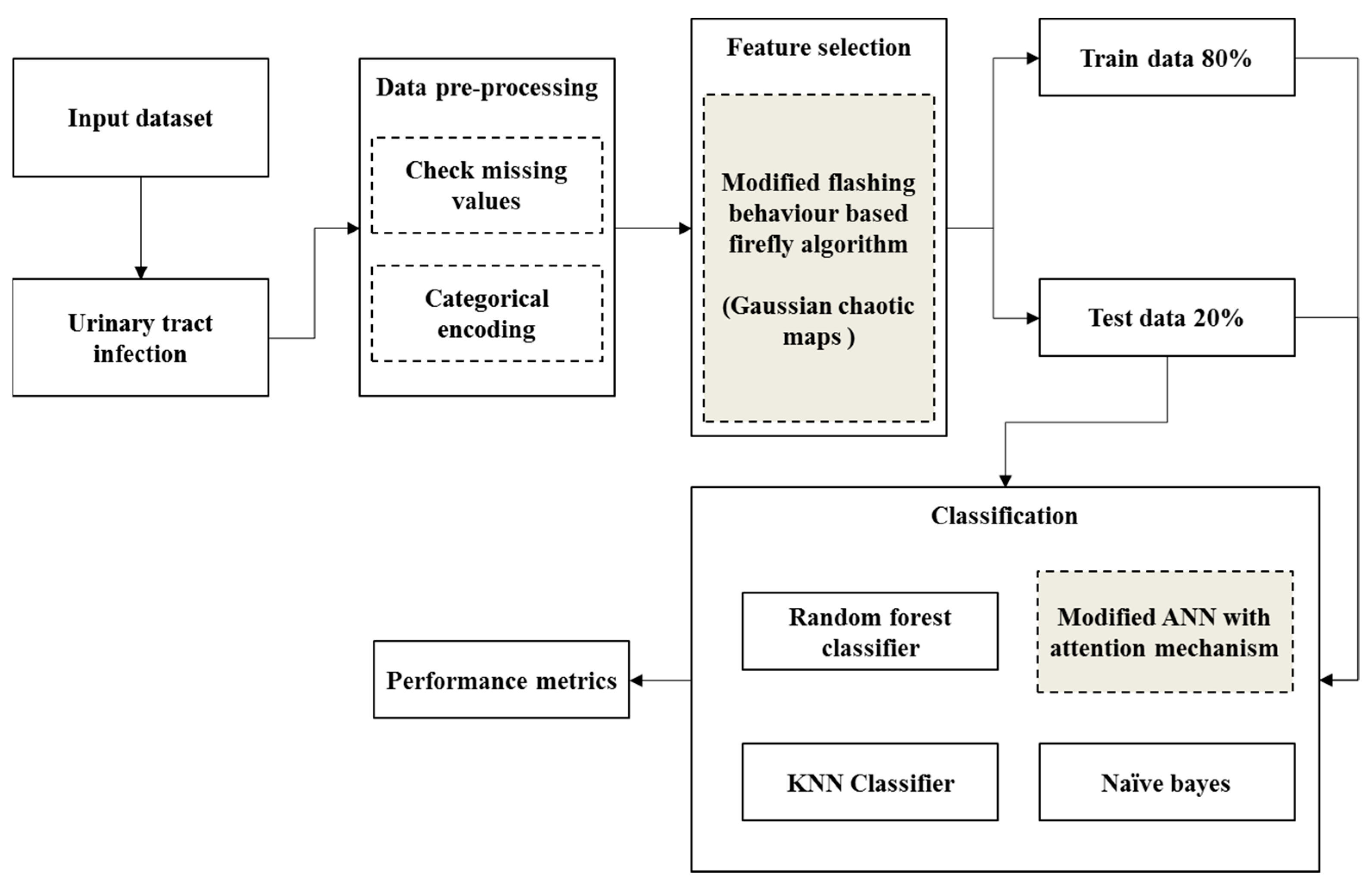 Applied Sciences Free Full-Text Prediction of Urinary Tract Infection in IoT-Fog Environment for Smart Toilets Using Modified Attention-Based ANN and Machine Learning Algorithms