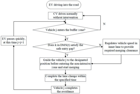 Applied Sciences | Free Full-Text | Priority of Emergency Vehicle ...