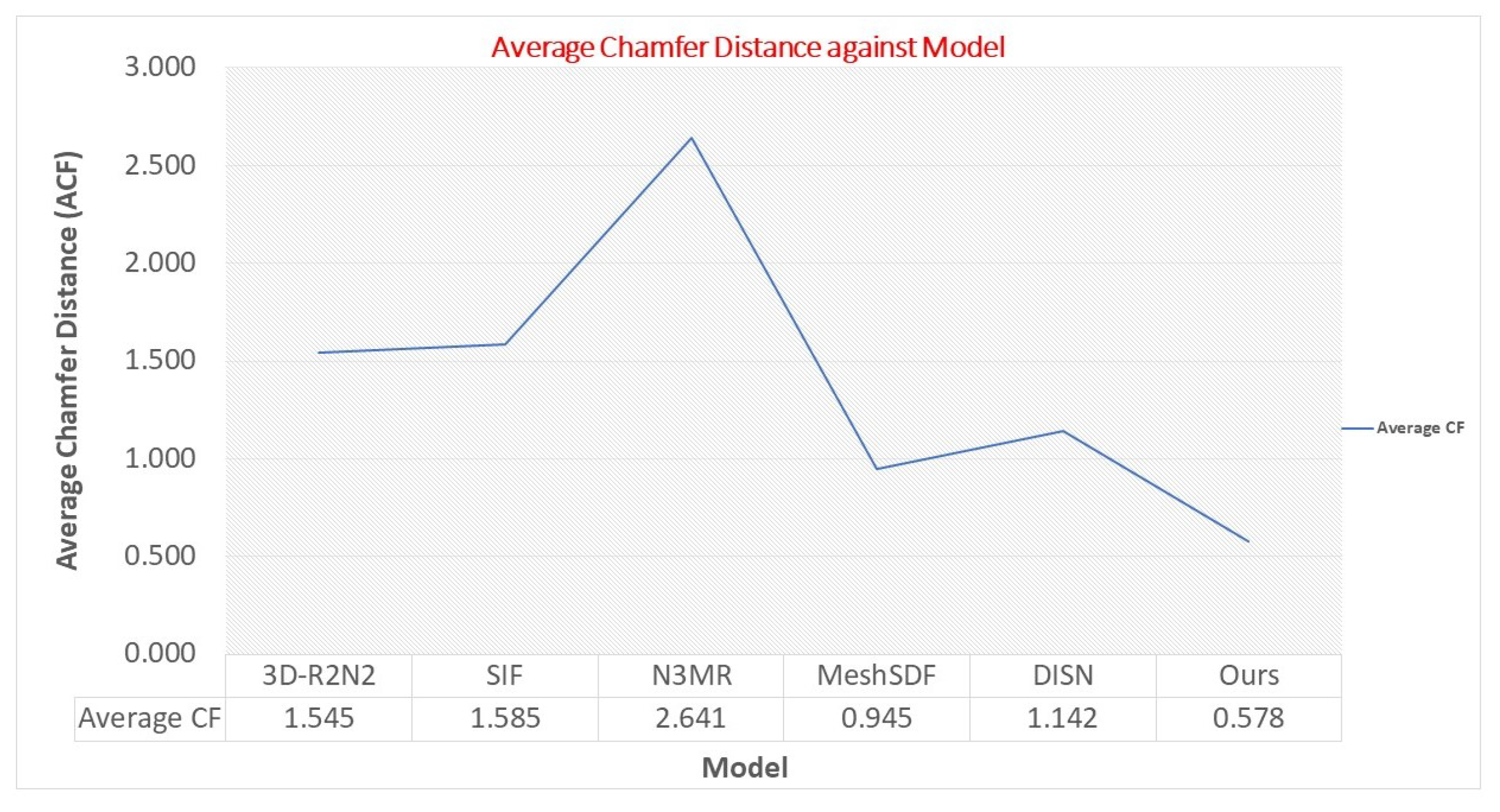3D Shape Generation via Variational Autoencoder with Signed Distance ...