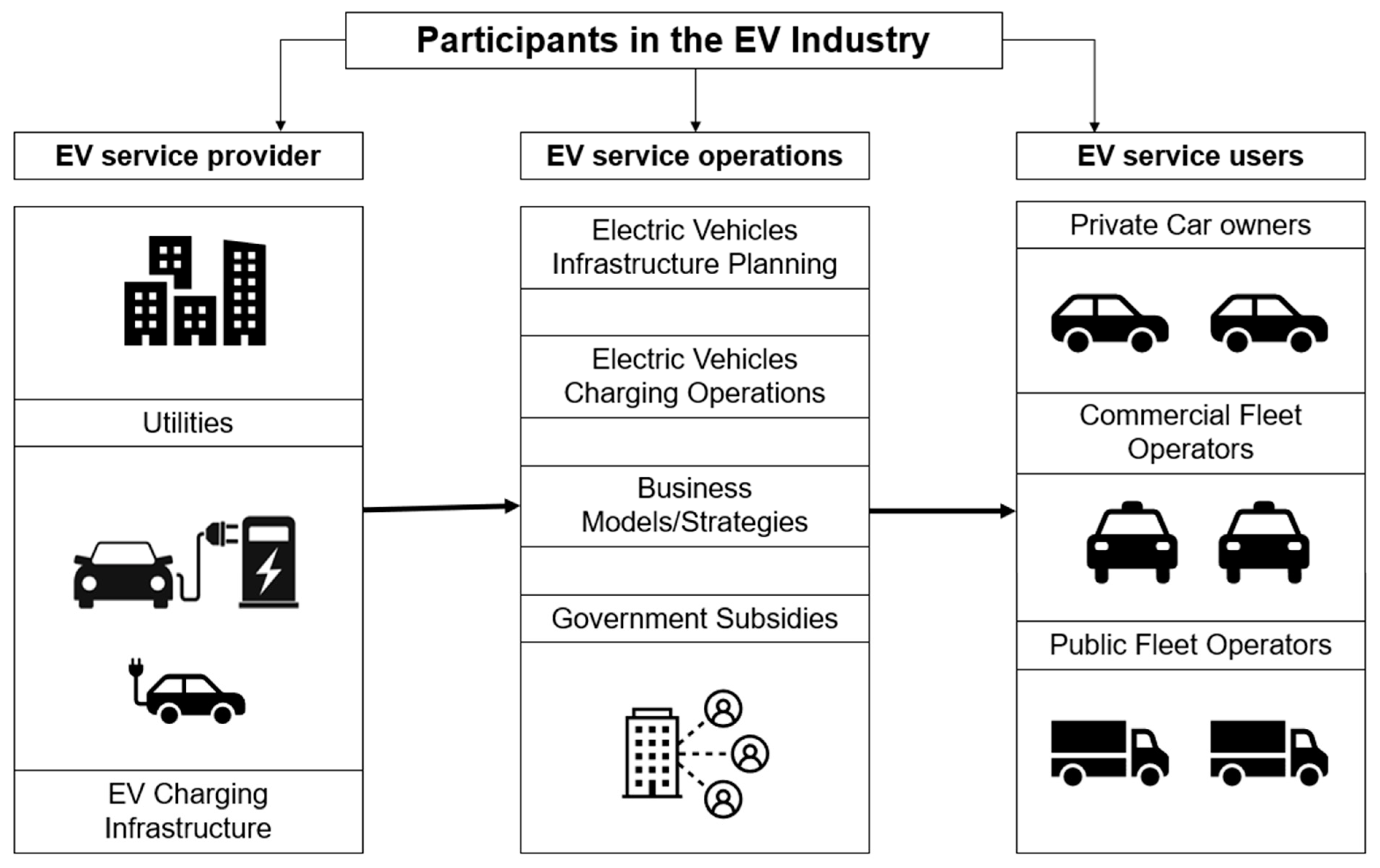 Challenges and Opportunities in Setting up an Electric Vehicle