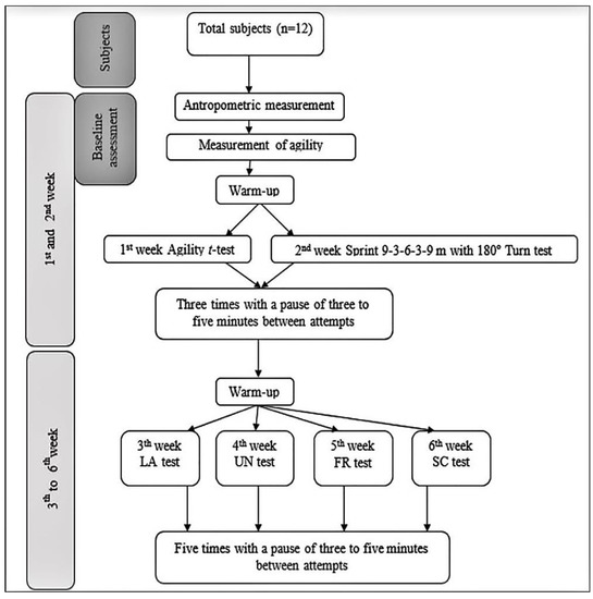 Applied Sciences Free FullText Innovative Protocols for