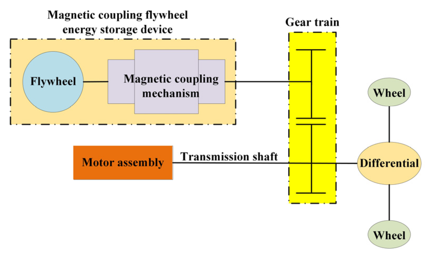Difference between flywheel and magnetic deals