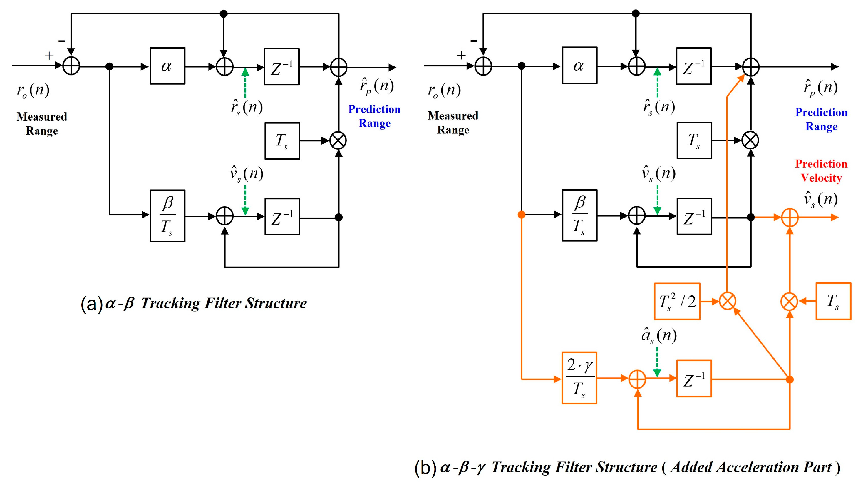 Blind Spot Detection Radar System Design for Safe Driving of Smart Vehicles