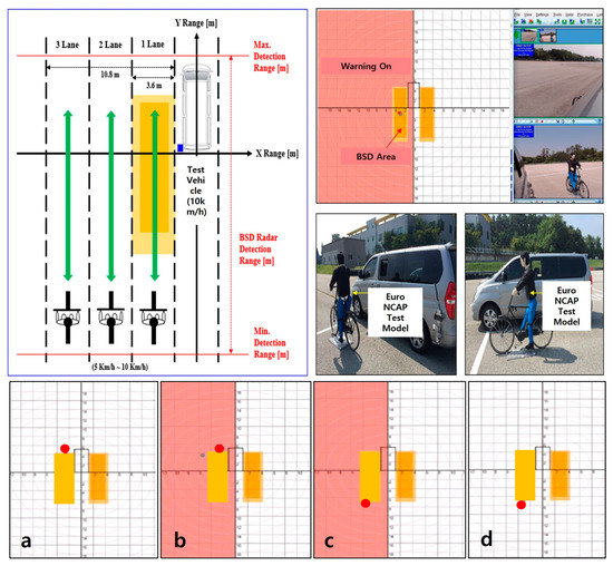 Blind Spot Detection Radar System Design for Safe Driving of Smart Vehicles