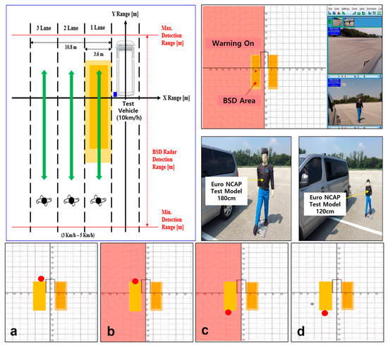 Blind Spot Detection Radar System Design for Safe Driving of Smart Vehicles