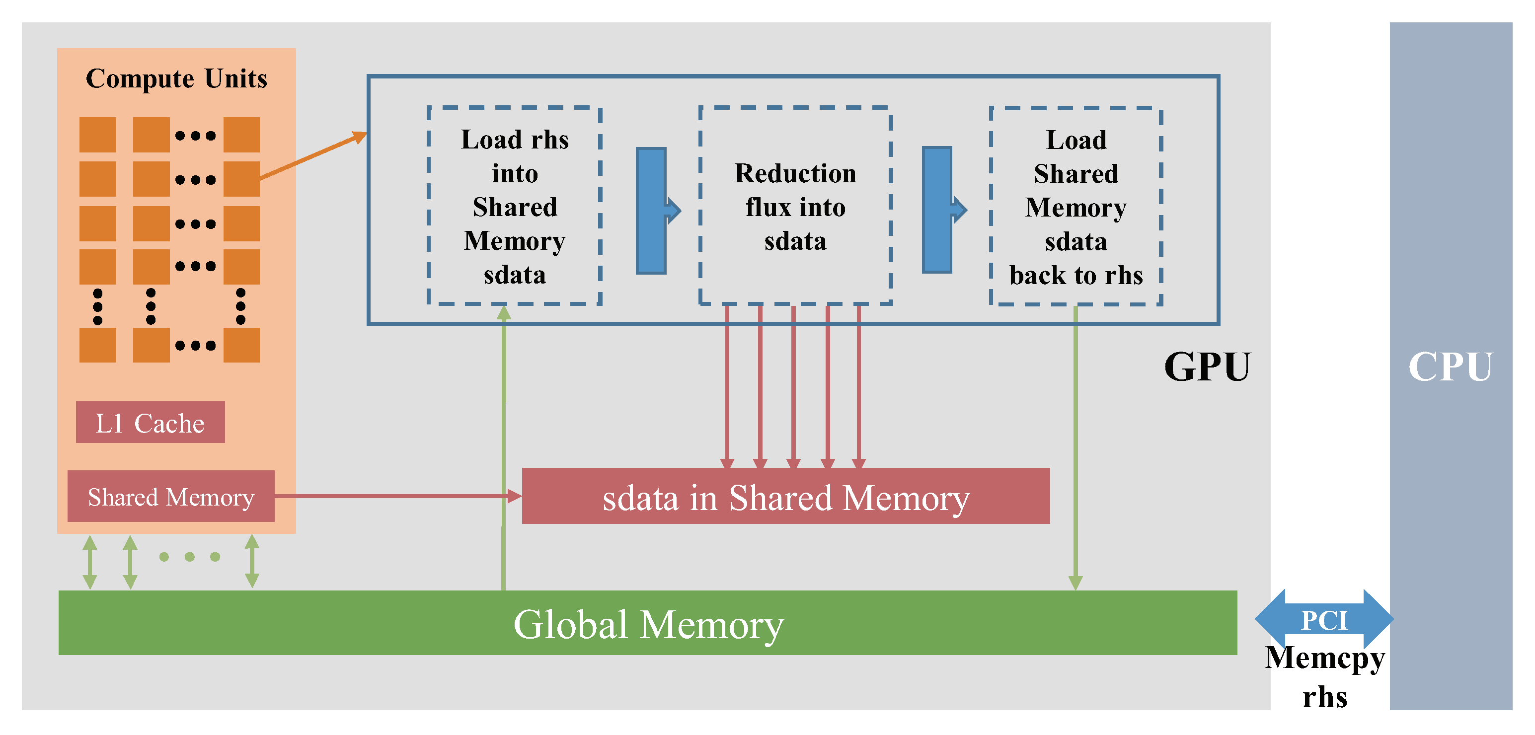 Acceleration of a Production-Level Unstructured Grid Finite Volume CFD ...