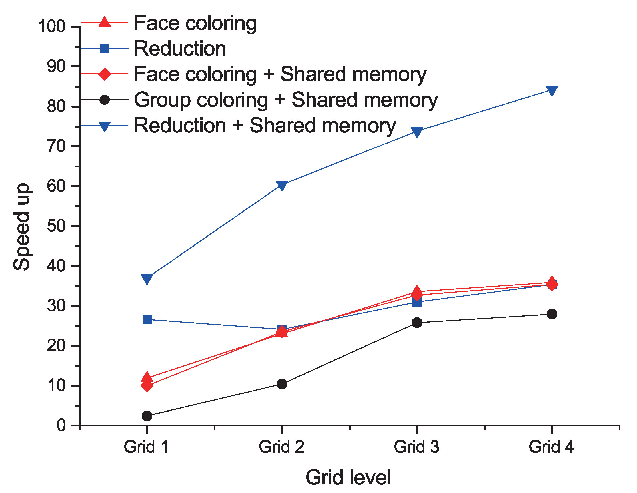 Acceleration of a Production-Level Unstructured Grid Finite Volume CFD ...