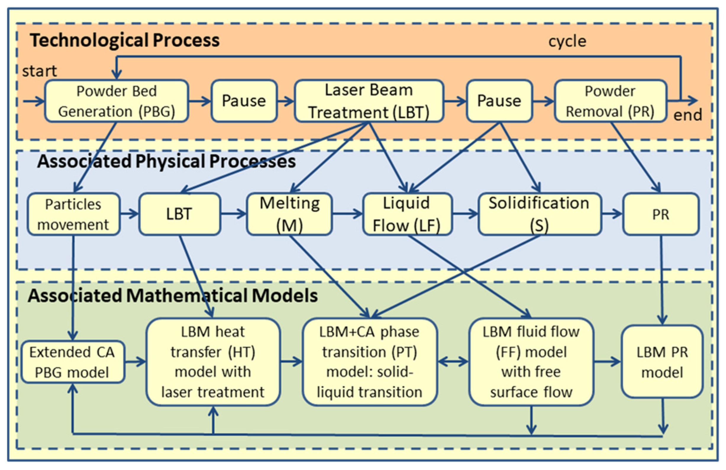 Modeling and Simulation of Sintering Process Across Scales