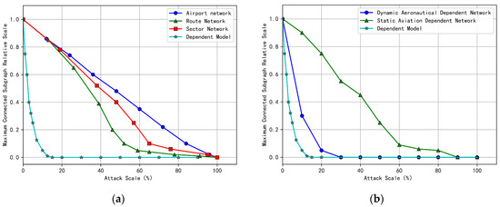 A Cascading Failure Model of the Air Traffic Control Network Based on ...
