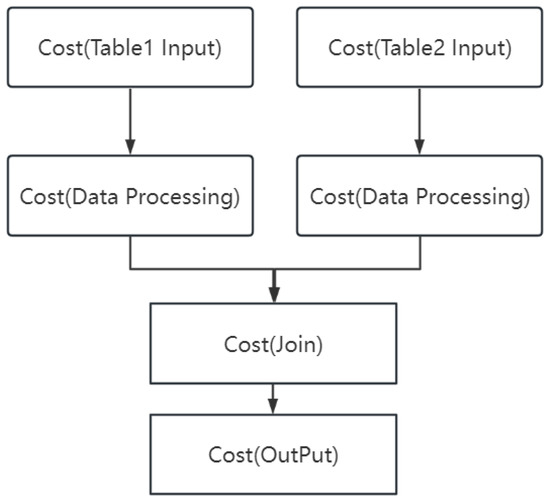 Applied Sciences Free FullText Optimization of the Join between