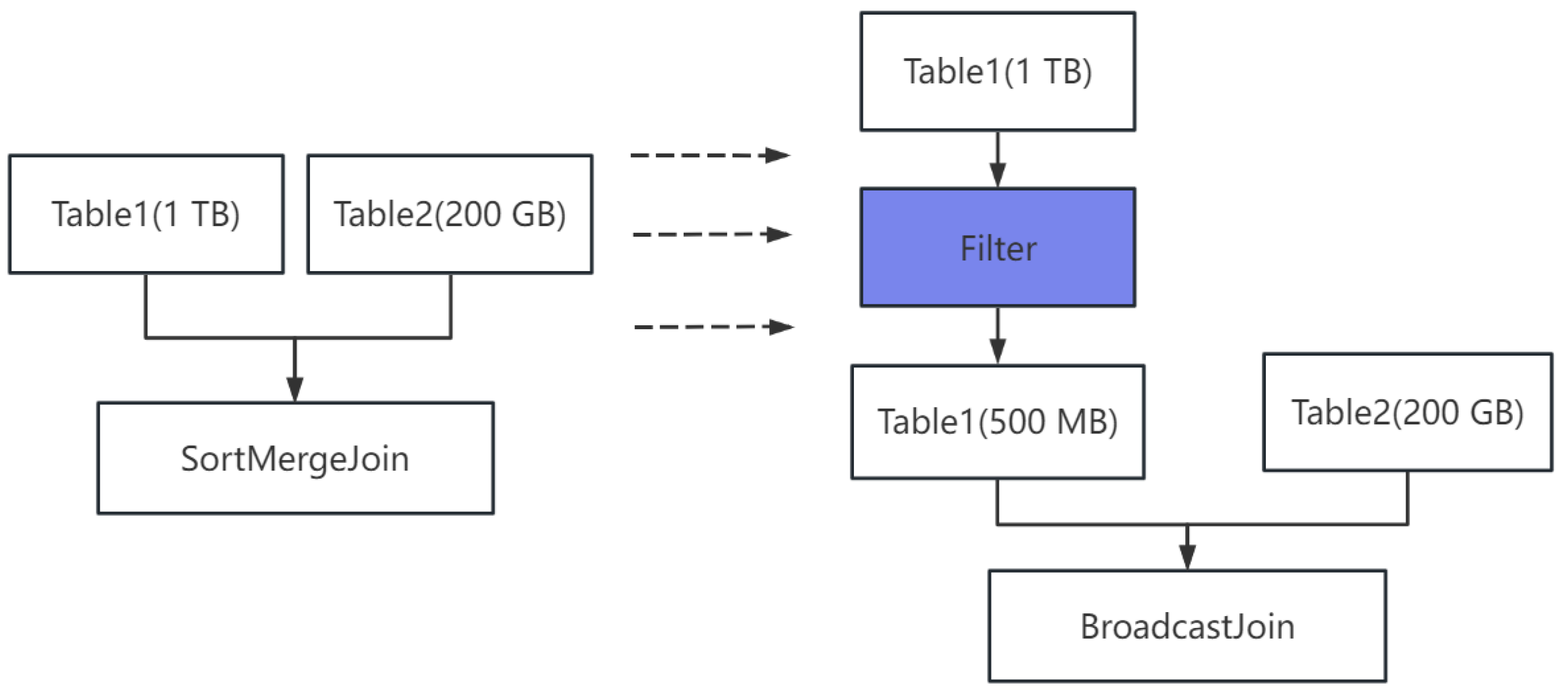 Optimization of the Join between Large Tables in the Spark Distributed ...