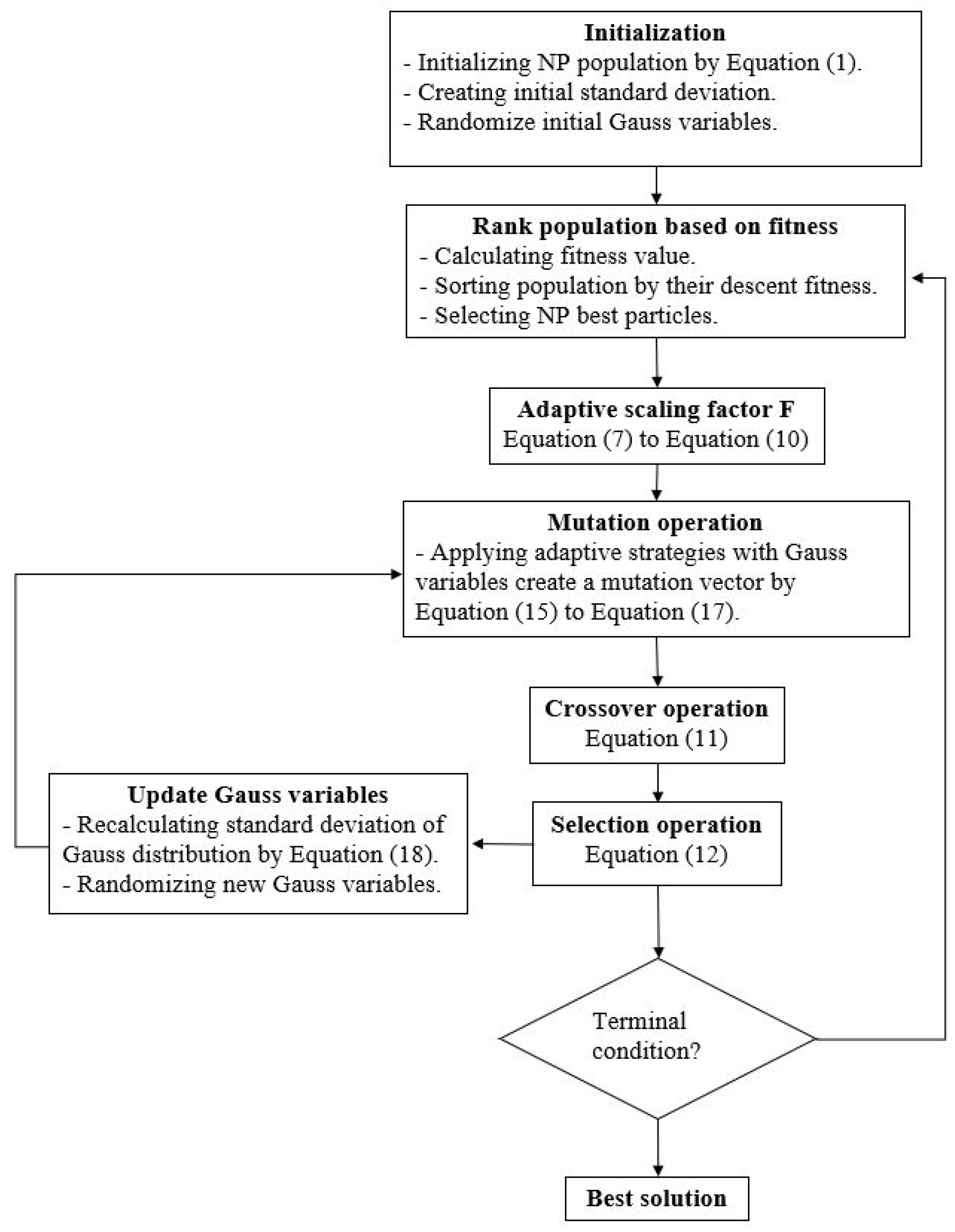 Self-Adaptive Differential Evolution with Gauss Distribution for ...