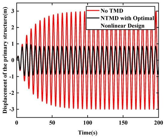 Analysis and Design of Nonlinear Tuned Mass Damper Based on Complex ...