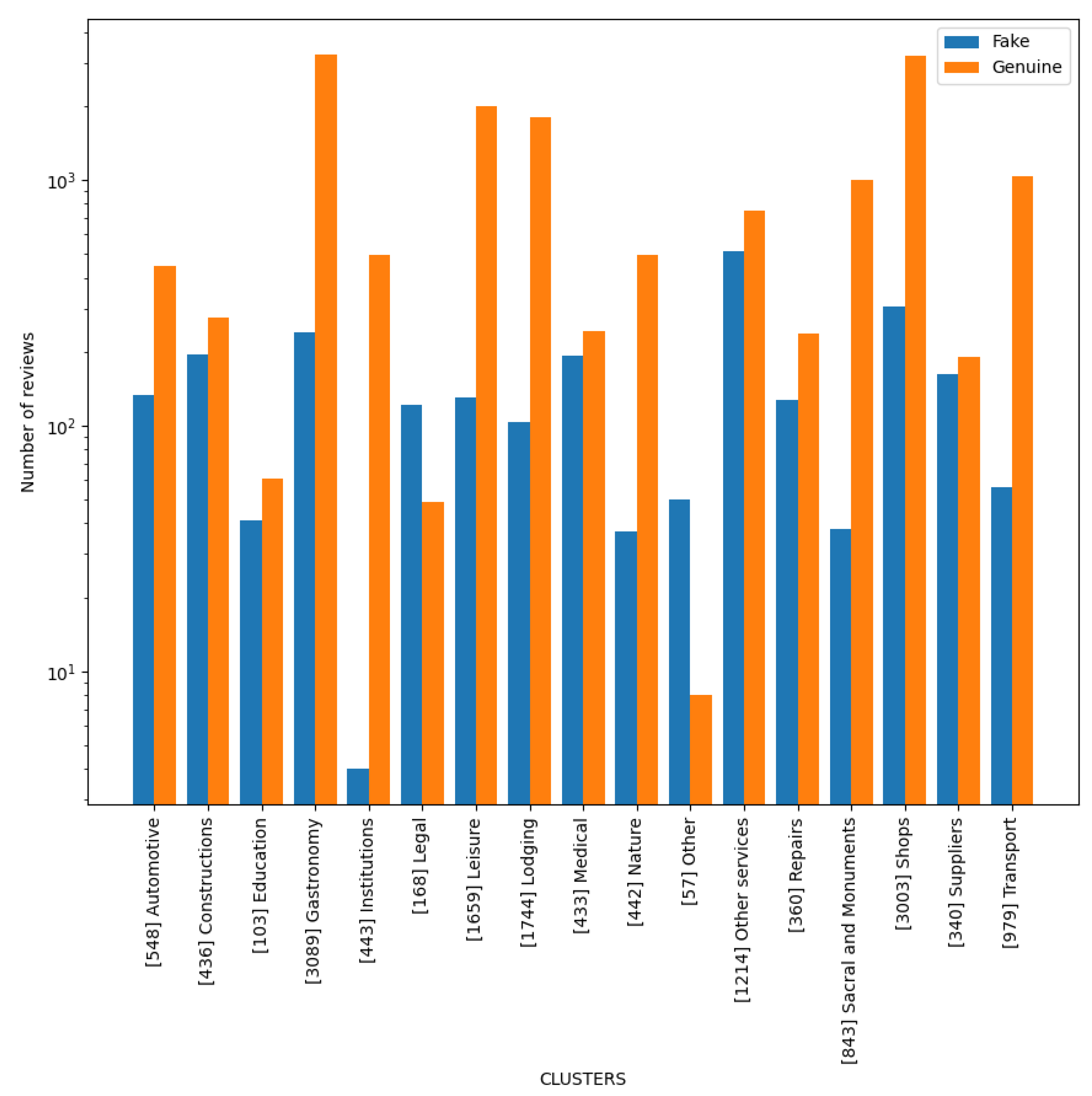 Applied Sciences Free FullText Detecting Fake Reviews in Google