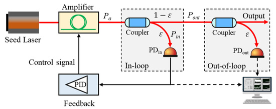 Applied Sciences | Free Full-Text | Yb-Doped All-Fiber Amplifier with ...