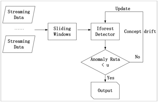 Applied Sciences | Free Full-Text | Review of Anomaly Detection ...