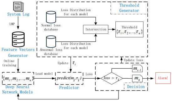 Applied Sciences | Free Full-Text | Review of Anomaly Detection ...