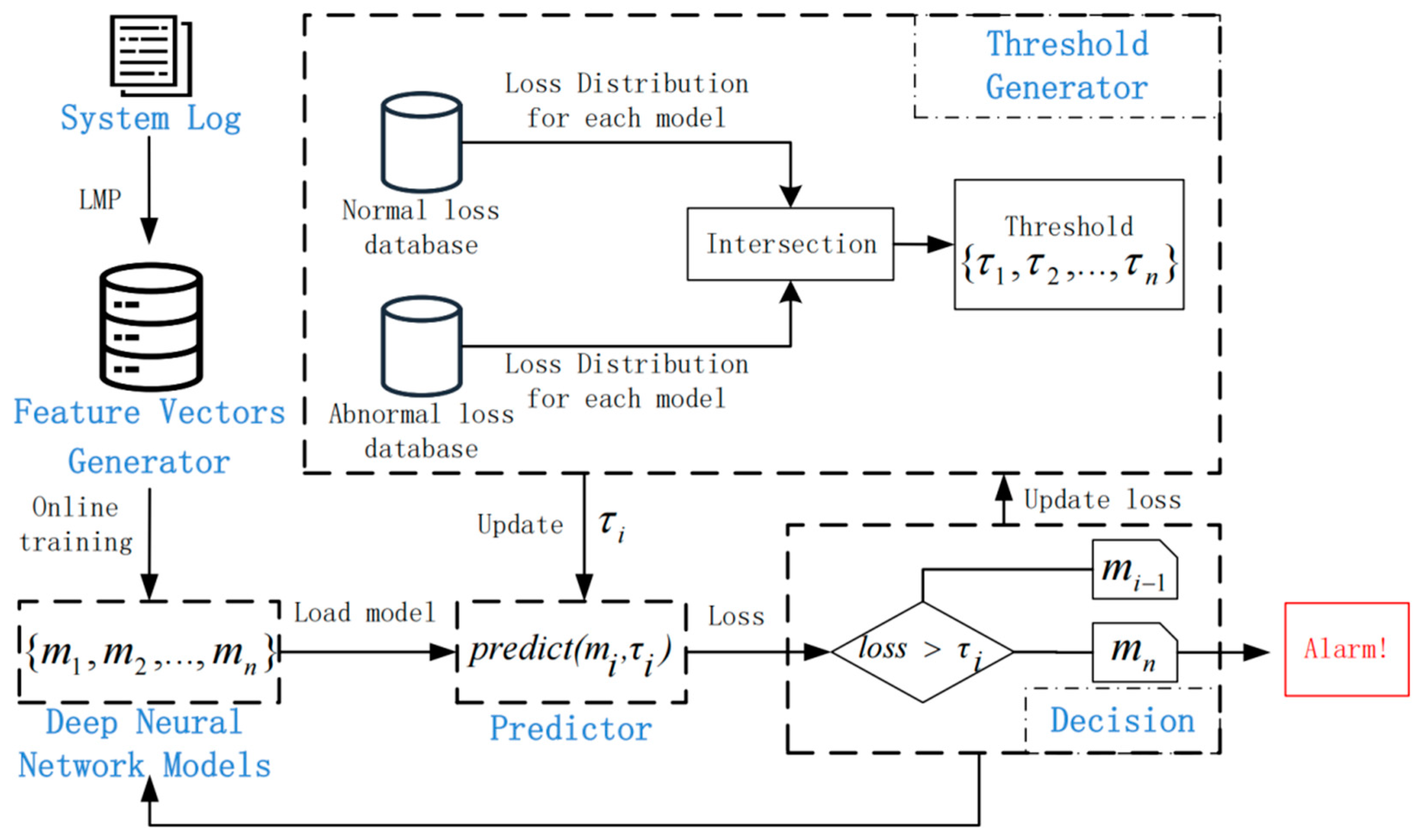 Applied Sciences | Free Full-Text | Review of Anomaly Detection ...