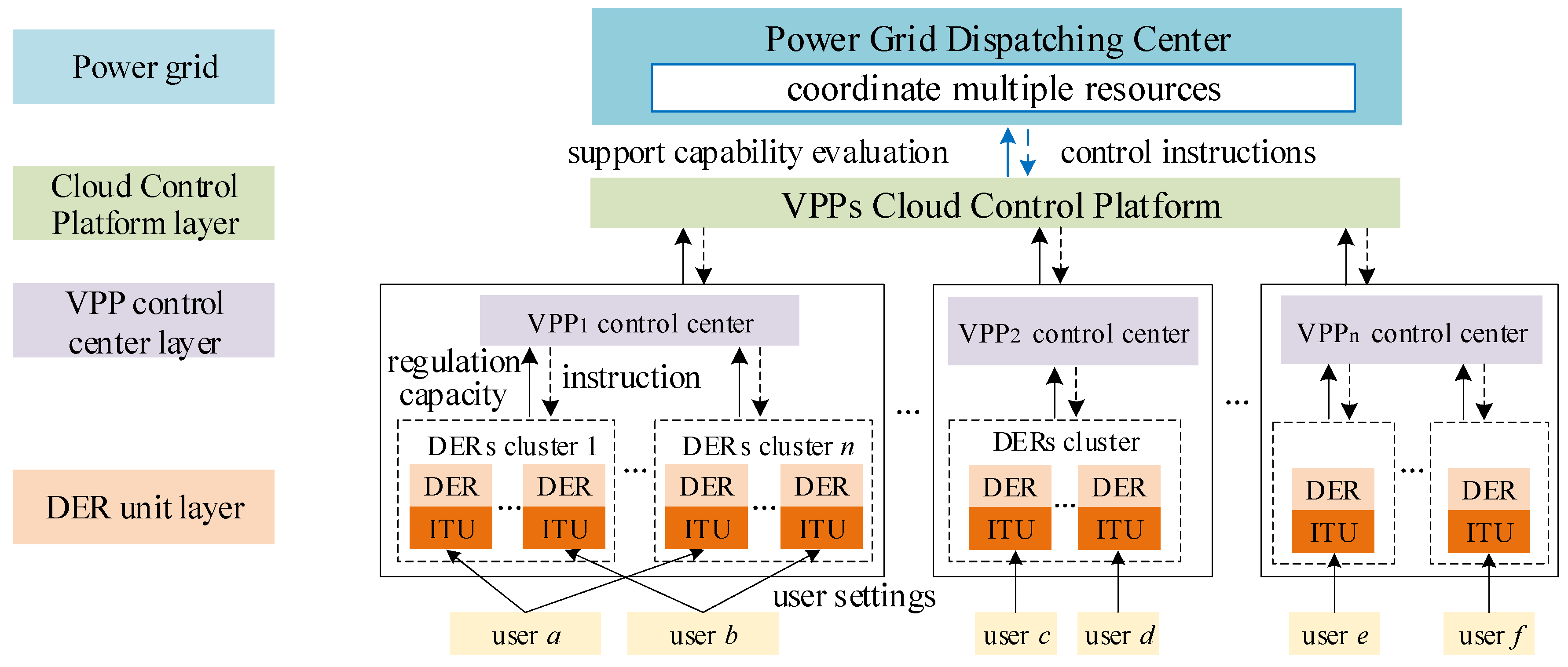 Applied Sciences | Free Full-Text | Coordination of Multiple Flexible  Resources Considering Virtual Power Plants and Emergency Frequency Control