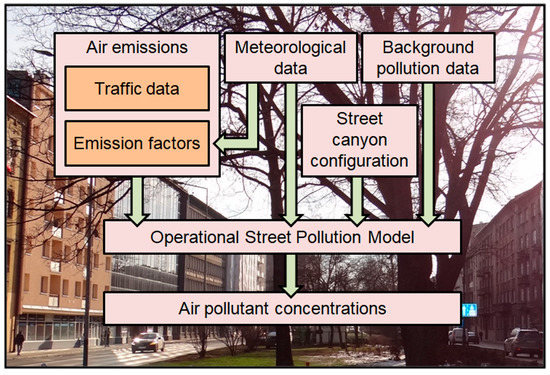 Air Quality Improvement in Urban Street Canyons: An Assessment of the ...