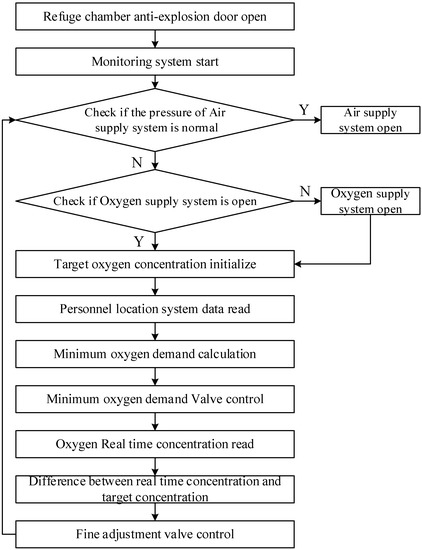 Applied Sciences | Free Full-Text | Research on Oxygen Supply System of ...