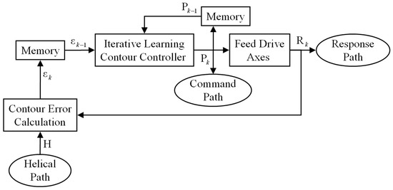 Development of Pitch Cycle-Based Iterative Learning Contour Control for ...