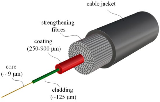 24 Core Fiber Optic Cable, Packaging type: Roll, Mode Type: Single & Multi  Mode at Rs 33/meter in New Delhi