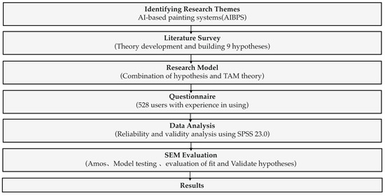 Applied Sciences | Free Full-Text | Is Everyone An Artist? A Study.