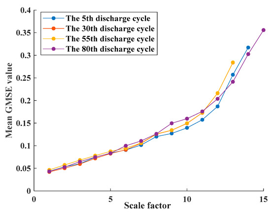 Lithium Battery SOH Estimation Based on Manifold Learning and LightGBM