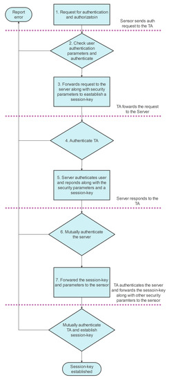 SLMAS: A Secure and Light Weight Mutual Authentication Scheme for the ...