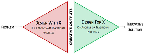 Dfx System Additive Manufacturing in Bespoke Interactive Devices—A Thematic Analysis