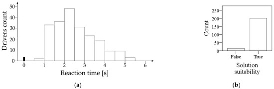 A) Shown is the time of braking during baseline (À9 to 0 min) and