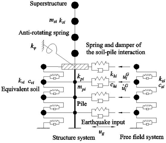 Substructure Pseudo-Dynamic Test Study for a Structure