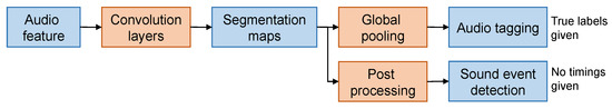 Weakly Supervised U-Net with Limited Upsampling for Sound Event Detection