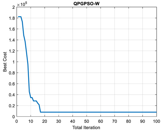 Optimal Solution of Environmental Economic Dispatch Problems Using QPGPSO-ω