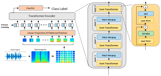 Source Microphone Identification Using Swin Transformer