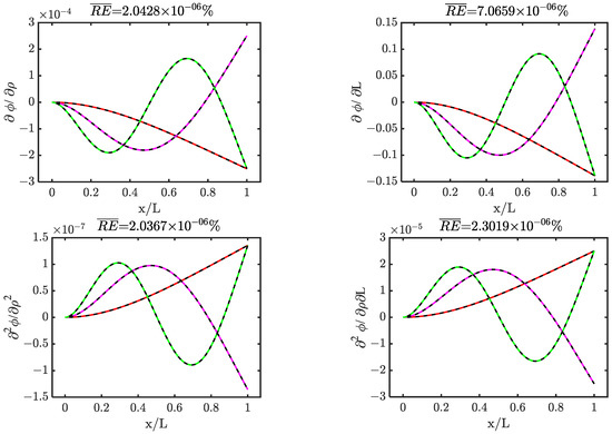 Hypercomplex Analysis Arbitrary-Order Sensitivity Analysis of Eigenfrequency Problems with ...