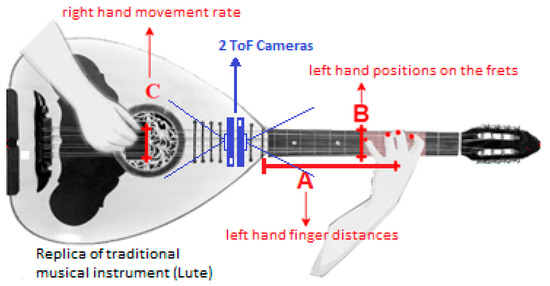 Aurally and visually clearance different instruments