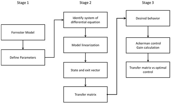 Pole-Zero Representations of Linear Physical Systems