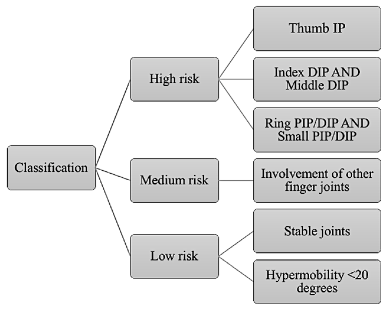 STABILITY FOR HYPERMOBILITY – Access–Centered Movement