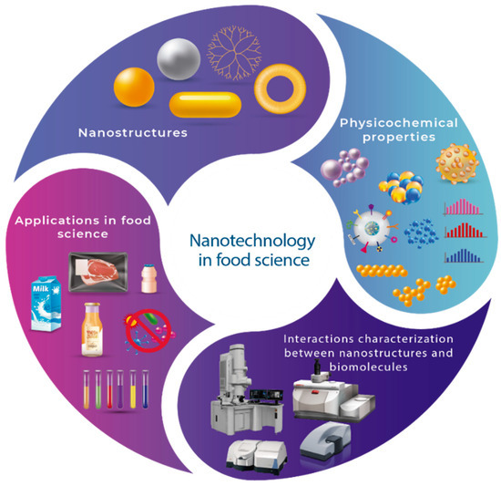 Applied Sciences Free FullText Relationship of Nanomaterials